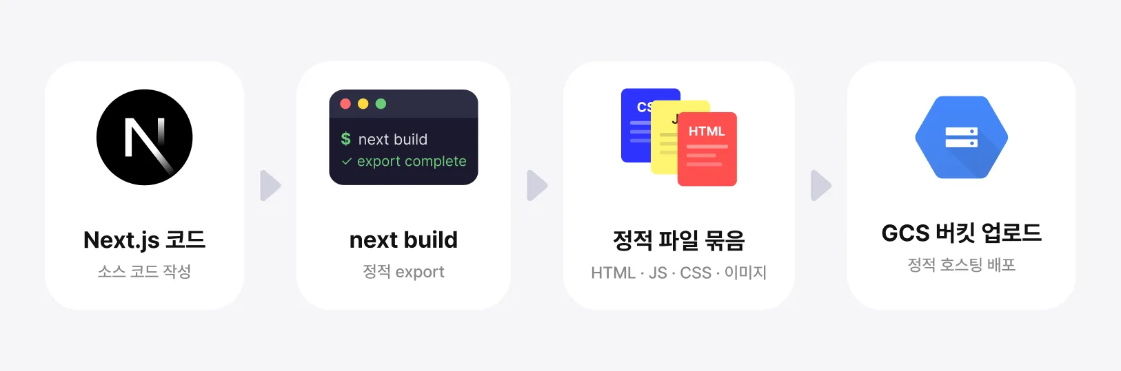 배포 파이프라인 다이어그램 — Next.js 코드(소스 코드 작성) → next build(정적 export) → 정적 파일 묶음(HTML·JS·CSS·이미지) → GCS 버킷 업로드(정적 호스팅 배포) 4단계가 빨간 화살표로 연결되어 있다.